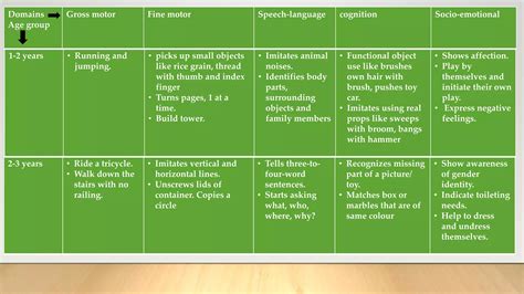 Developmental Milestones | PPT