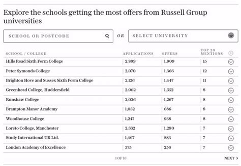 The Telegraph On Twitter With Places At The UKs Top Universities