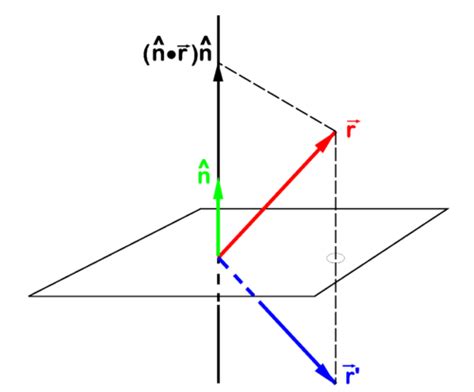 Reflection (geometry) - encyclopedia article - Citizendium