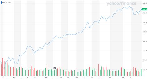 Here's 3 Reasons Why We're Seeing Apple's $2 Trillion Stock Rally