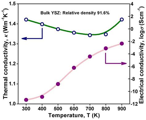 Temperature Dependent Electrical Conductivity And Thermal Conductivity