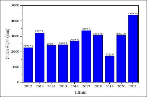 Gambar 1 Grafik Curah Hujan Tahunan Kota Makassar Periode 2012 2021