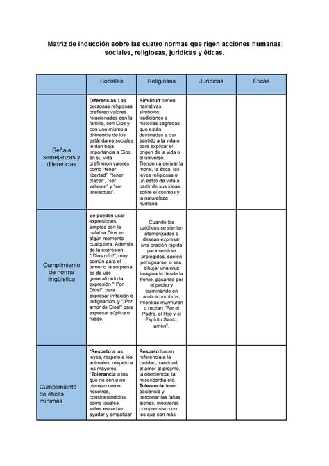 Matriz De Inducci N Sobre Las Cuatro Normas Que Rigen Acciones Humanas