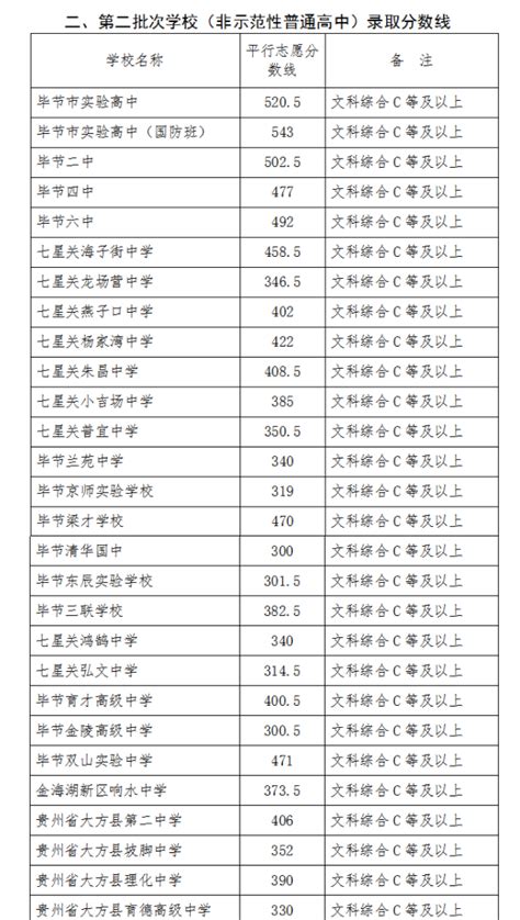 2023年毕节中考录取分数线毕节市各高中录取分数线一览表4221学习网