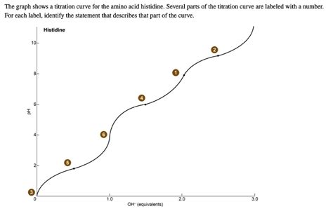 The Graph Shows Titration Curve For The Amino Acid Hi SolvedLib