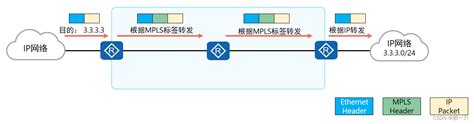 2022 12 05 网工进阶（三十七）mpls 基本概念、转发过程、基本配置、配置静态lsrmpls协议 Csdn博客