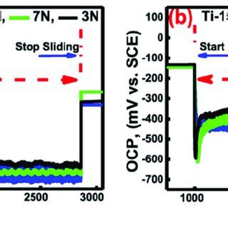 PDF Tribocorrosion Behavior Of Micro Nanoscale Surface Coatings