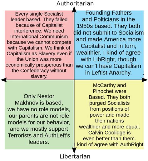 What Are The Role Models For Every Quadrant R Politicalcompassmemes