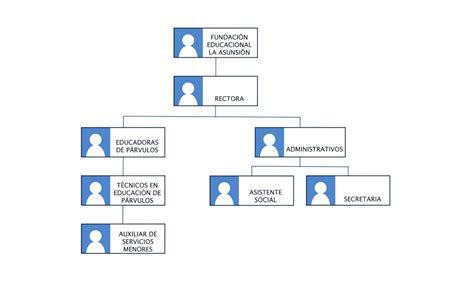 Organigrama Jard N Fabiola