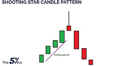 How To Identify and Trade the Shooting Star Candlestick Pattern