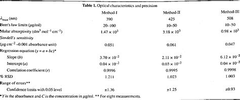 Table 1 From Spectrophotometric Methods For The Determination Of