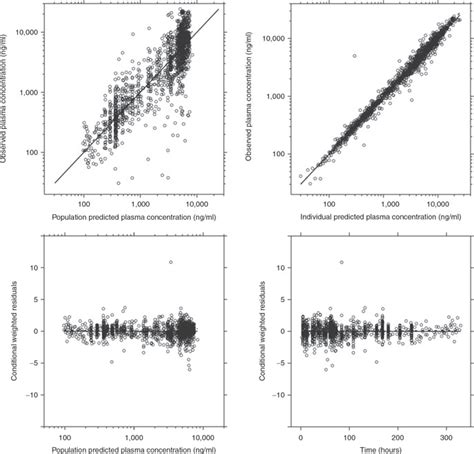 Basic Goodness Of Fit Plots From The Final Lumefantrine Model The Download Scientific Diagram