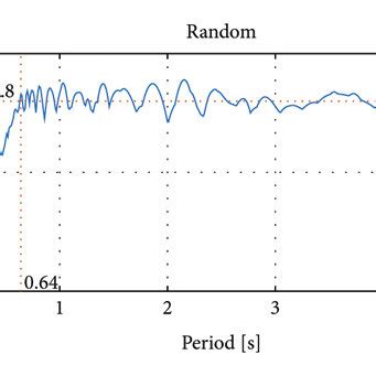 Random Wave A Accelerogram And B Pseudo Velocity Spectrum