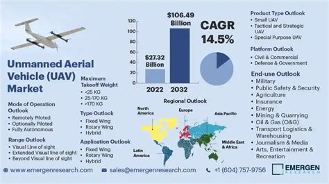 Unmanned Aerial Vehicle Uav Market Size Share Trend Revenue Report