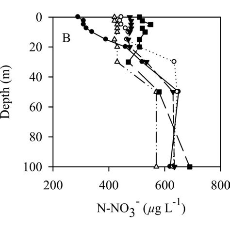 Examples Of Vertical Profiles Of A Dissolved Inorganic Phosphorus