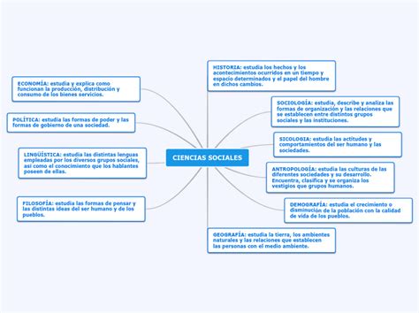 Ciencias Sociales Mind Map