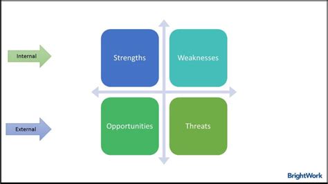 Kick Start Your Project With A Swot Analysis