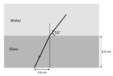 Solved Light goes from water (n=1.33) into glass. What is | Chegg.com