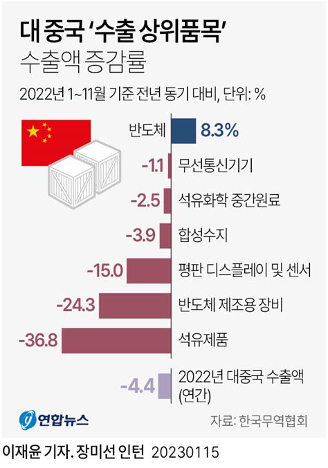 그래픽 대 중국 수출 상위품목 수출액 증감률 연합뉴스