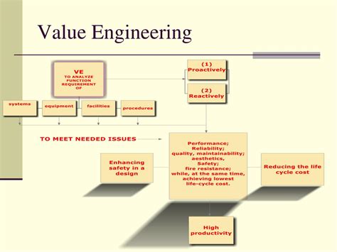 Ppt 257 Value Engineering Powerpoint Presentation Free Download Id