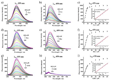 Fluorescence Response Of Probe Cds Nbd M With Different