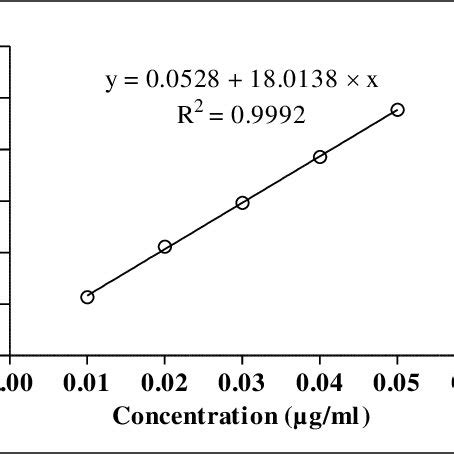 Leucas Aspera In Flowering Stage Determination Of Antioxidant Activity