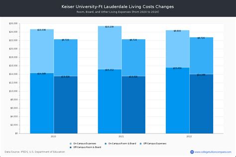 Keiser University-Ft Lauderdale - Tuition & Fees, Net Price