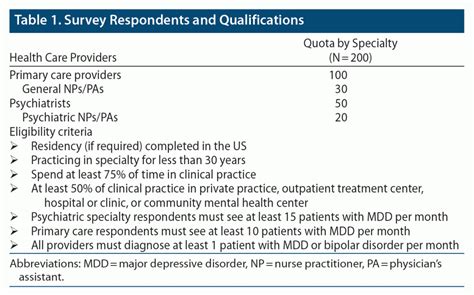 Screening For Bipolar I Disorder And The Rapid Mood Screener Results