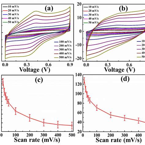 Electrochemical Measurement Of Go And Ru Rgo Cv Curves Of A Go B