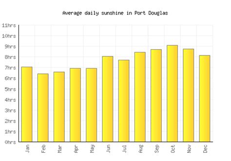 Port Douglas Weather averages & monthly Temperatures | Australia ...