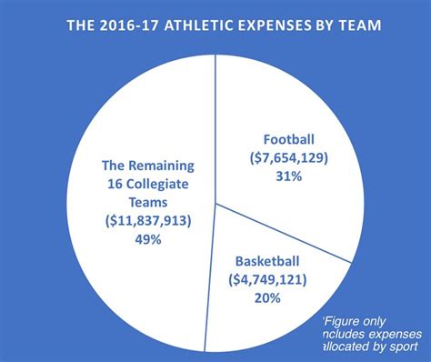 Delaware athletics relies on 82 percent of budget being subsidized by ...