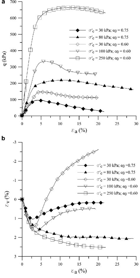 Stress Strain Volumetric Response Of The Silty Sand At Low Pressures A Download Scientific