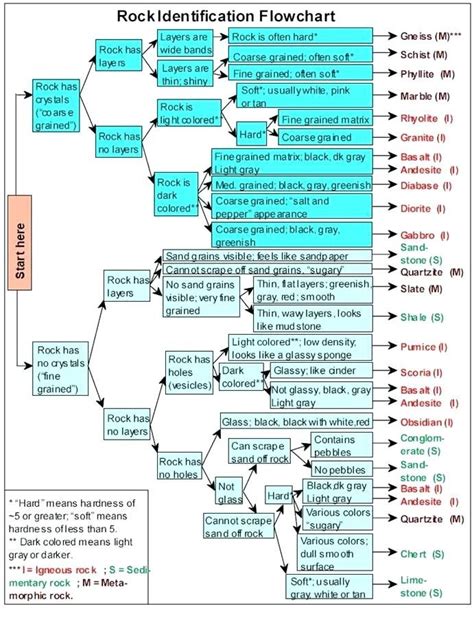 Mineral Id Flow Chart