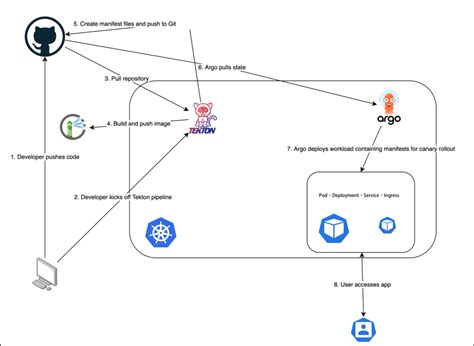 Gitops Tool Argo Cd Hands On Tutorial Sobyte