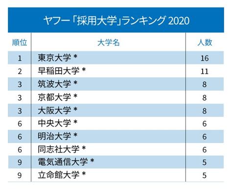 【就職難易度は？】yahoo！の採用大学ランキング｜学歴フィルター 子会社 倍率 選考フローも 就活の教科書 新卒大学生向け就職活動サイト