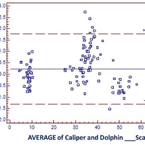 Bland Altman Chart Comparing The Caliper With Both Methods In The