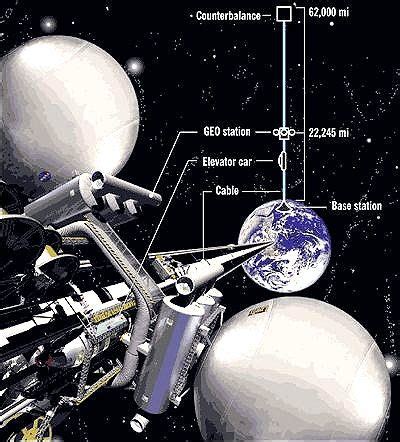 Space Elevator Design. #spaceelevator | Space exploration, Space and astronomy, Space travel