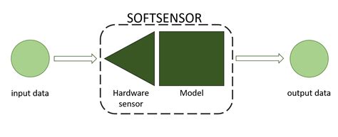 Digitalgaesation Softsensing