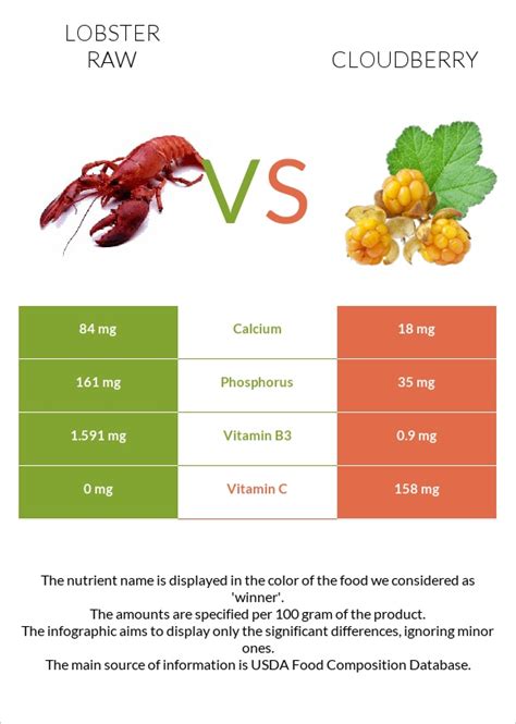 Lobster Raw Vs Cloudberry — In Depth Nutrition Comparison