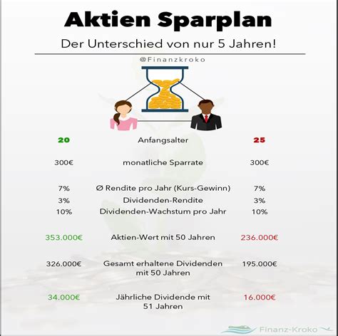 Aktien Sparplan Finanz Kroko