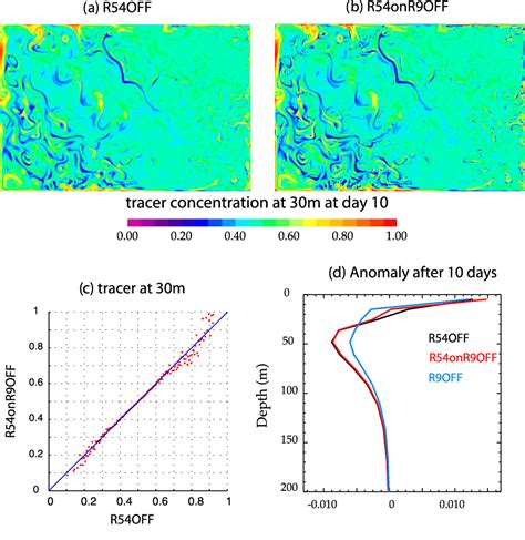 Figure 1 From Grid Degradation Of Submesoscale Resolving Ocean Models Benefits For Offline