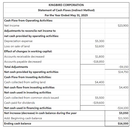 Solved Kingbird Corporation S Comparative Balance Sheets Are Chegg