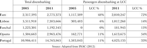 Passenger arrivals and total LCC by airport | Download Scientific Diagram