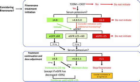 Initiation And Dose Adjustment Of Finerenone Based On Baseline Egfr And