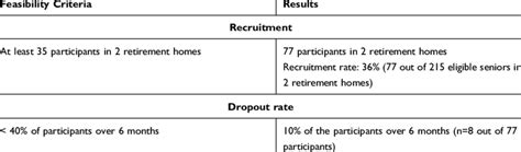 Feasibility Criteria For The Study Download Scientific Diagram