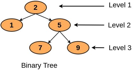 Print Levels Of All Nodes In A Binary Tree Coding Ninjas