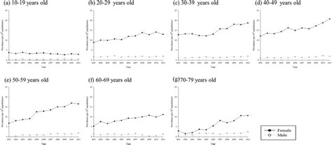 Prevalence Of Sle From 2001 To 2011 By Age Groups Download