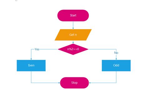 Flowchart For Odd Or Even Number Even Numbers Flowchart In 2020 Flow Images