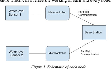 Figure 1 From Water Level Monitoring And Management Of Dams Using Iot Semantic Scholar