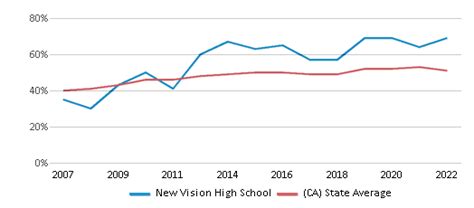 New Vision High School Ranked Bottom 50 For 2024 25 Manteca Ca